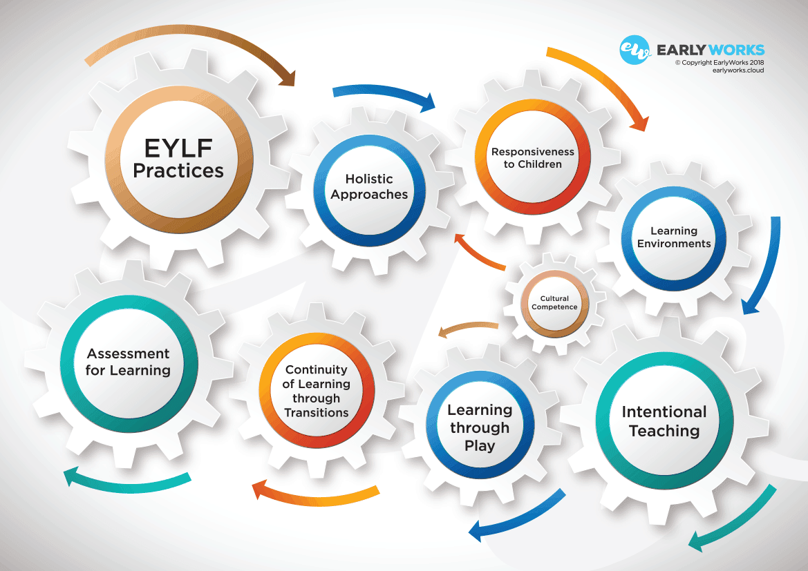 EYLF Practices