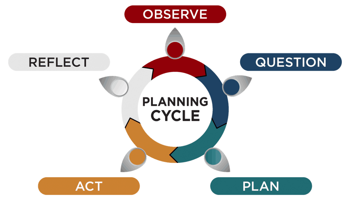 EYLF Planning Cycle