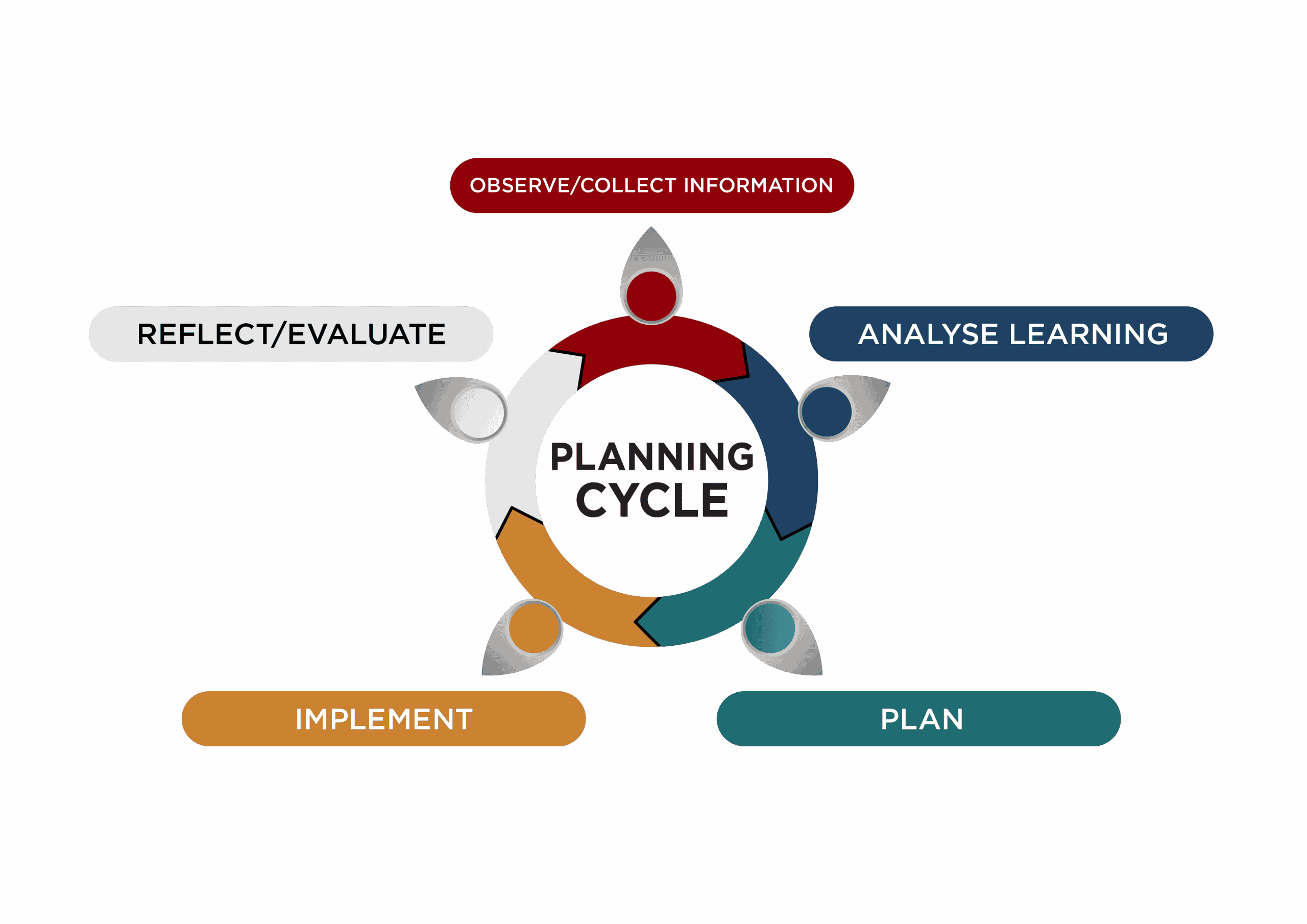 The learning cycle for incidents.