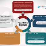 EarlyWorks and the Assessment and Planning Cycle